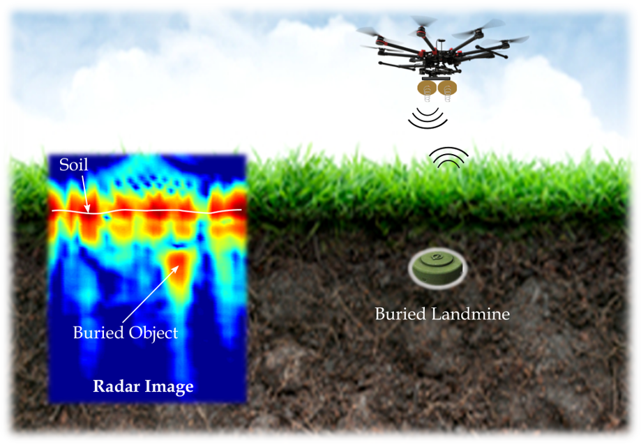 Esquema de la arquitectura GPR embarcada en un UAV para la detección de IEDs y minas antipersona